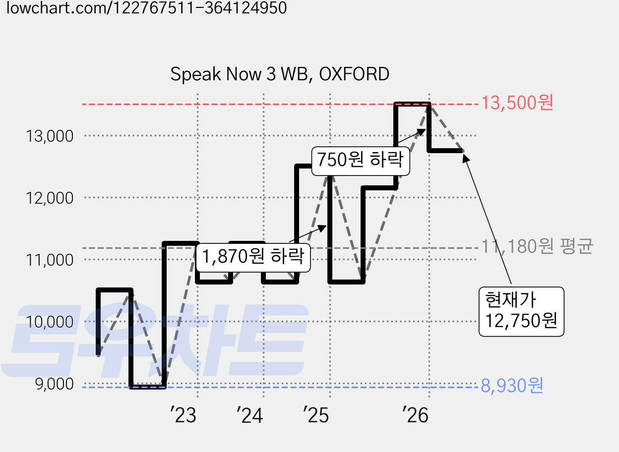 Speak Now 3 WB, OXFORD 가격 변동 차트, 현재가 12,750원, 관측 최저가 8,930원
