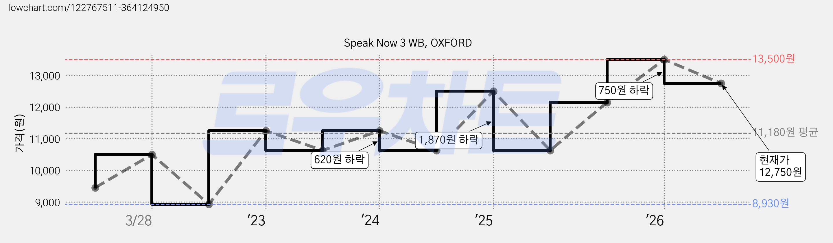 Speak Now 3 WB, OXFORD 가격 변동 차트, 현재가 12,750원, 관측 최저가 8,930원