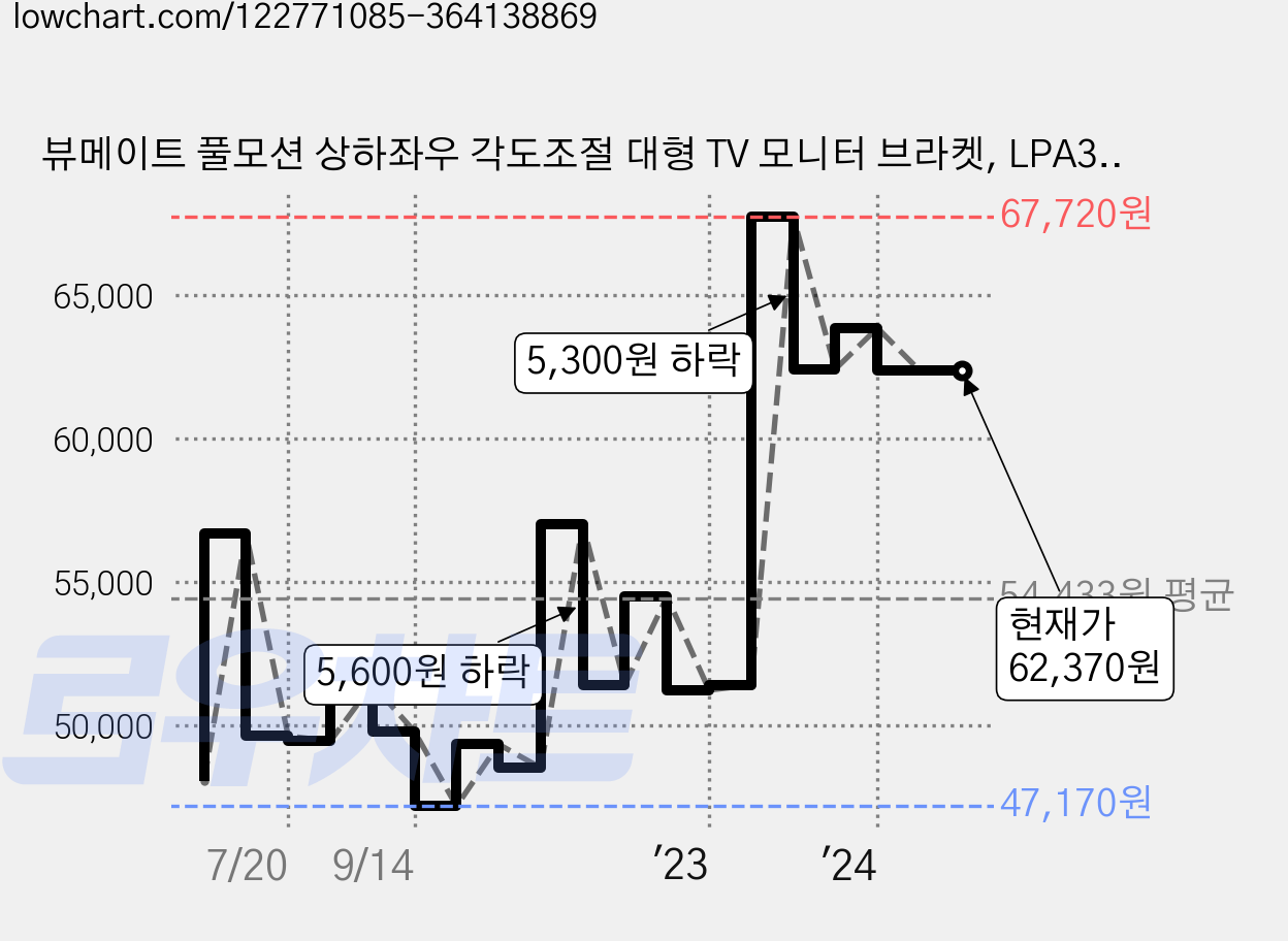 뷰메이트 풀모션 상하좌우 각도조절 대형 TV 모니터 브라켓, LPA36-466, 1개 가격 변동 차트, 현재가 62,370원, 역대최저가