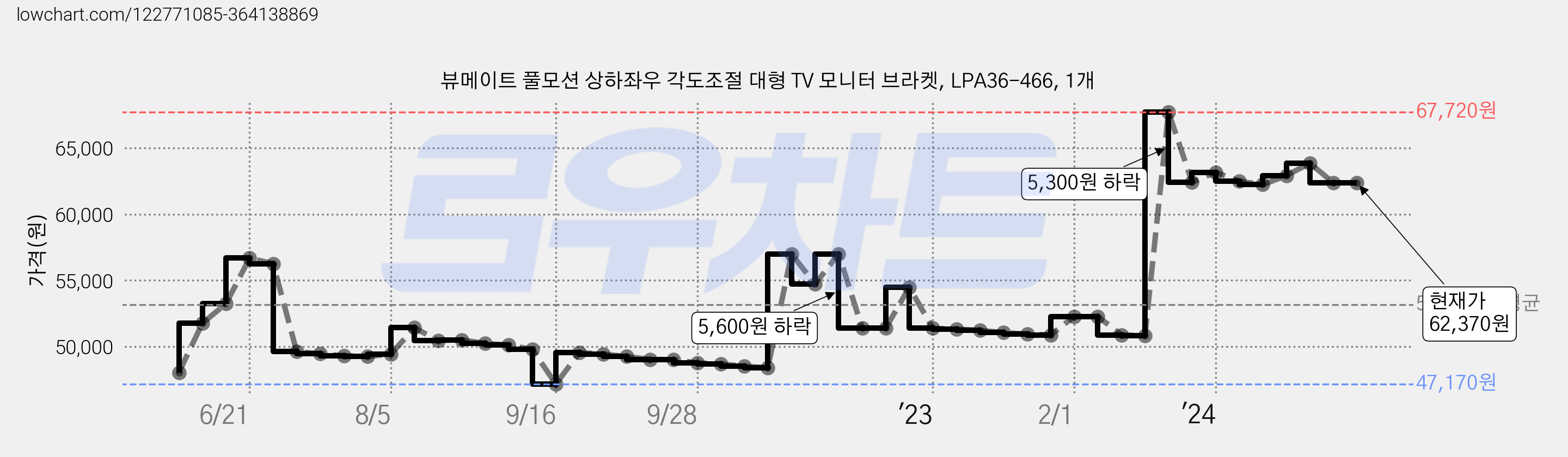 뷰메이트 풀모션 상하좌우 각도조절 대형 TV 모니터 브라켓, LPA36-466, 1개 가격 변동 차트, 현재가 62,370원, 역대최저가