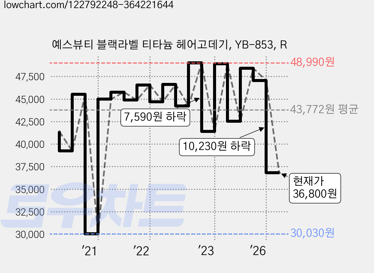 예스뷰티 블랙라벨 티타늄 헤어고데기, YB-853, R 가격 변동 차트, 현재가 36,800원, 관측 최저가 30,030원