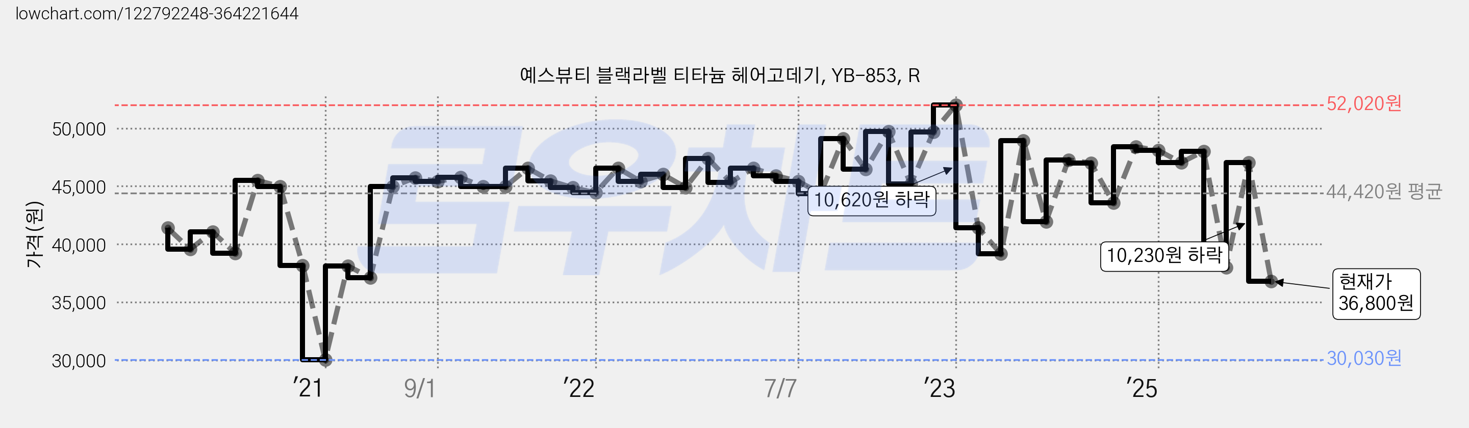 예스뷰티 블랙라벨 티타늄 헤어고데기, YB-853, R 가격 변동 차트, 현재가 36,800원, 관측 최저가 30,030원