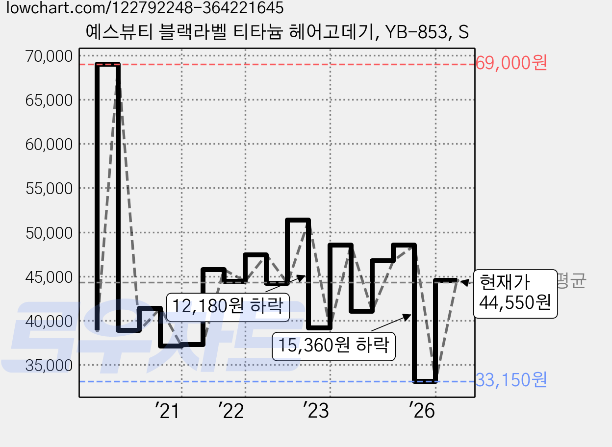 예스뷰티 블랙라벨 티타늄 헤어고데기, YB-853, S 가격 변동 차트, 현재가 44,550원, 관측 최저가 33,150원