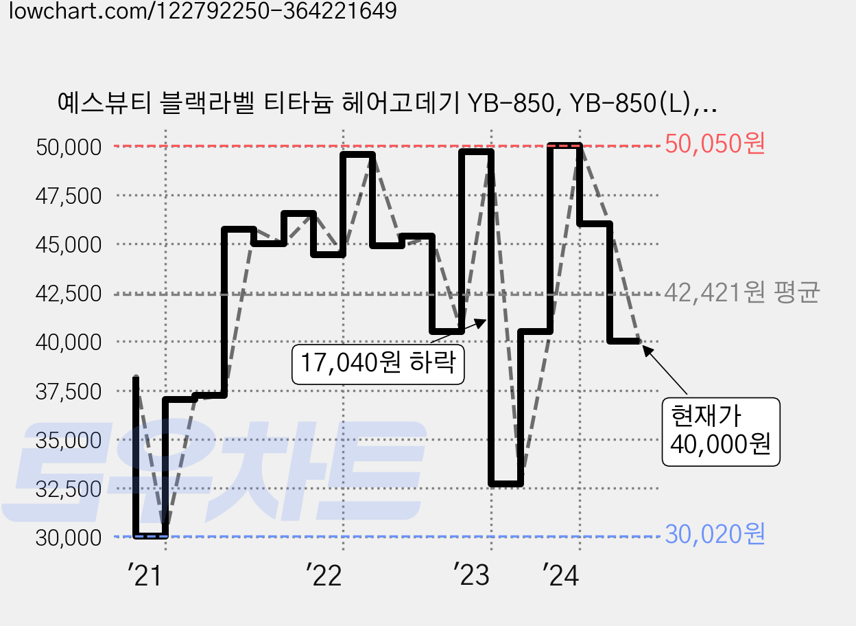 예스뷰티 블랙라벨 티타늄 헤어고데기 YB-850, YB-850(L), 혼합색상 가격 변동 차트, 현재가 40,000원, 관측 최저가 30,010원