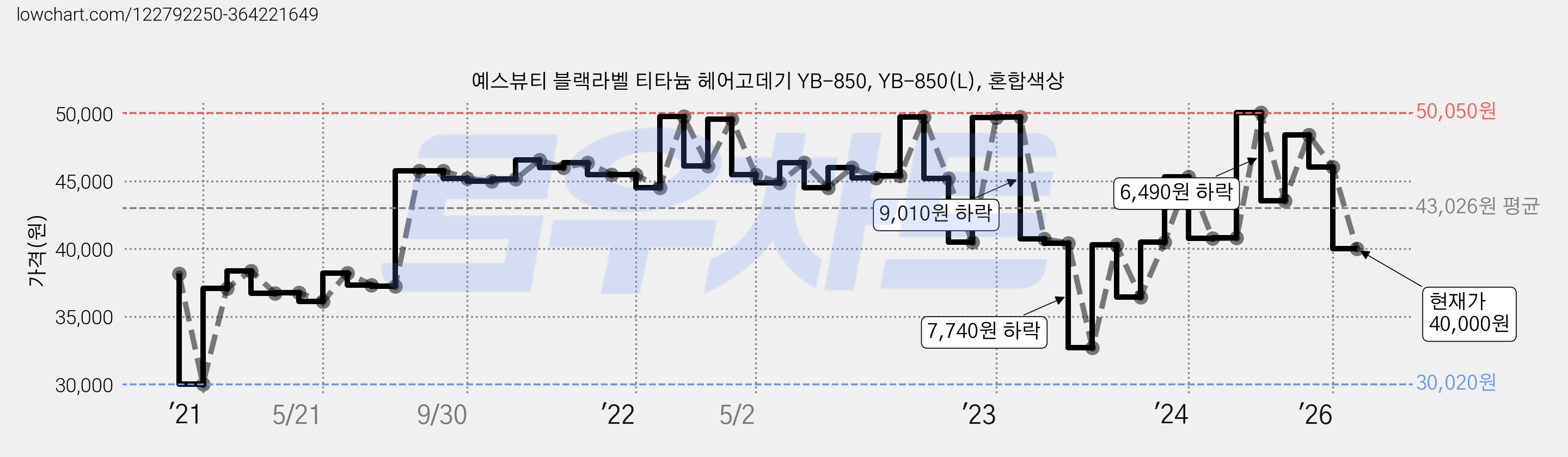 예스뷰티 블랙라벨 티타늄 헤어고데기 YB-850, YB-850(L), 혼합색상 가격 변동 차트, 현재가 40,000원, 관측 최저가 30,010원