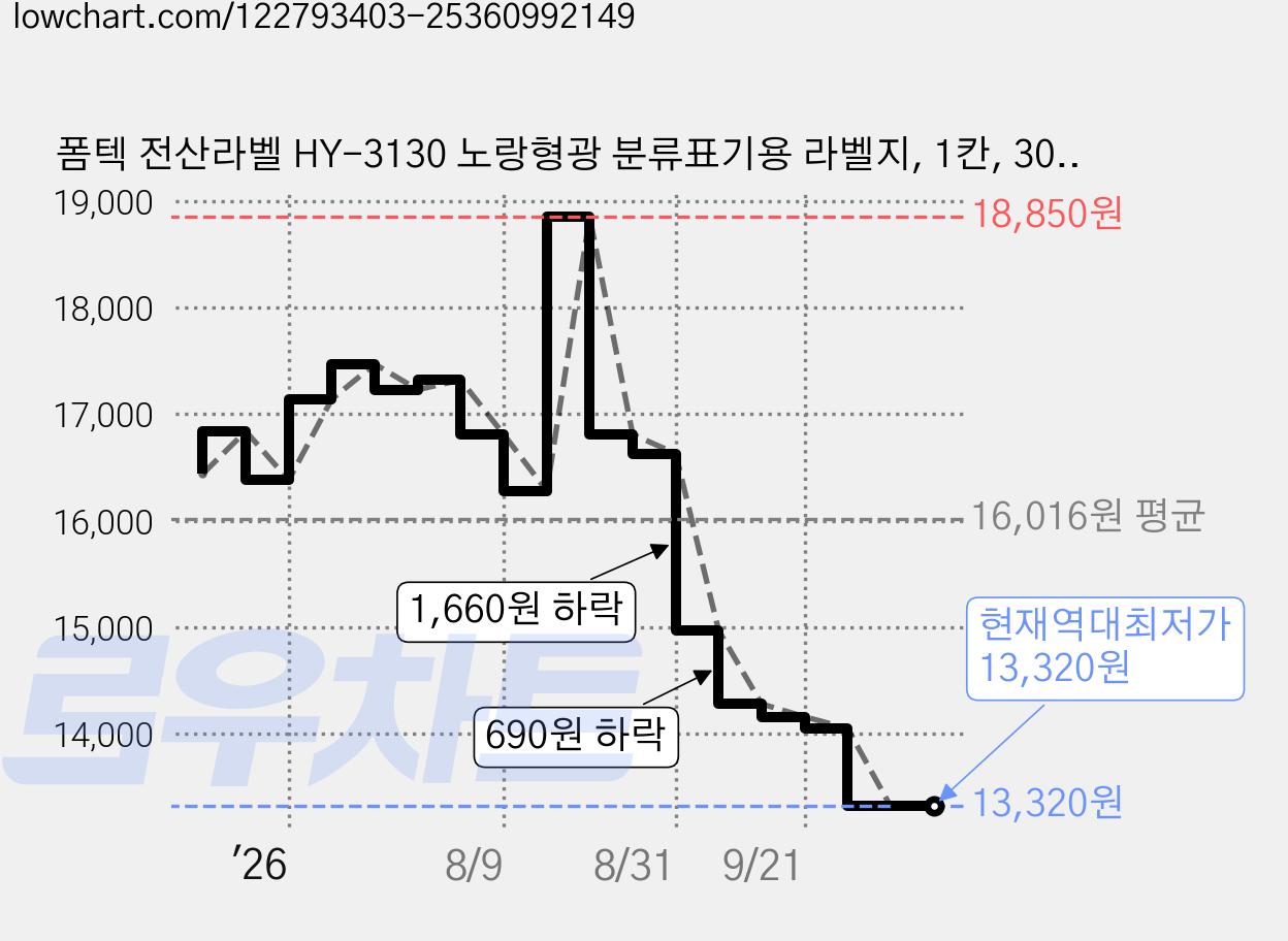 폼텍 전산라벨 HY-3130 노랑형광 분류표기용 라벨지, 1칸, 30개 가격 변동 차트, 현재가 13,320원, 역대최저가