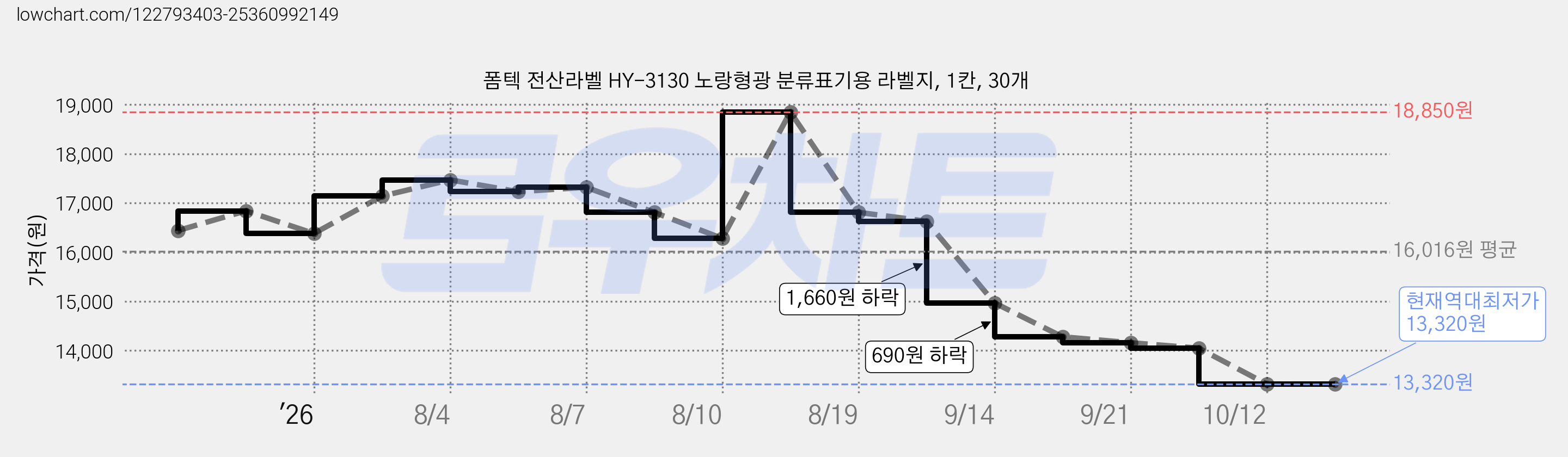 폼텍 전산라벨 HY-3130 노랑형광 분류표기용 라벨지, 1칸, 30개 가격 변동 차트, 현재가 13,320원, 역대최저가