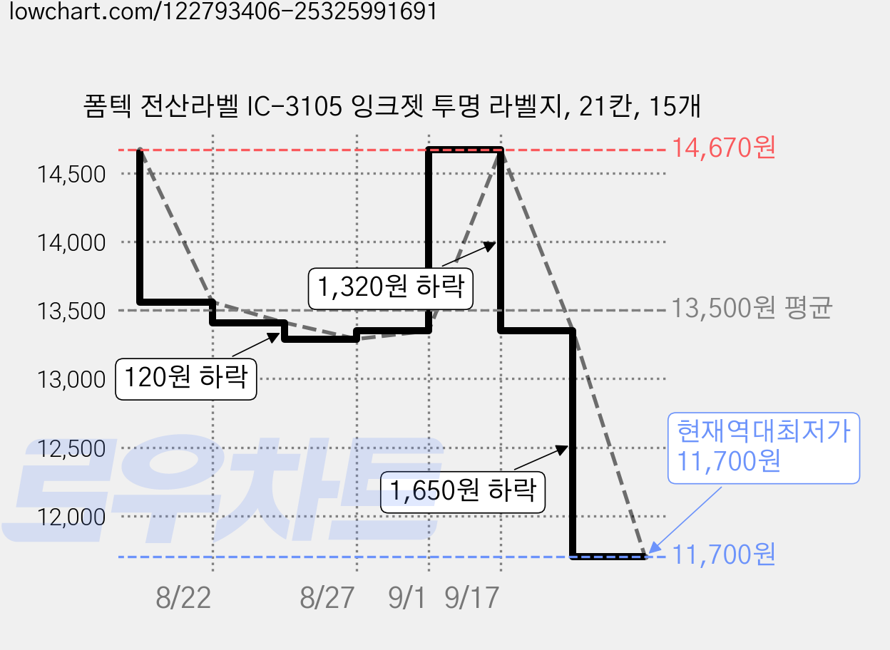 폼텍 전산라벨 IC-3105 잉크젯 투명 라벨지, 21칸, 15개 가격 변동 차트, 현재가 11,700원, 역대최저가