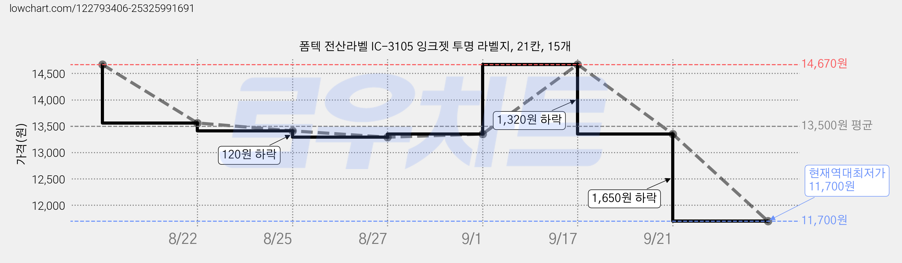 폼텍 전산라벨 IC-3105 잉크젯 투명 라벨지, 21칸, 15개 가격 변동 차트, 현재가 11,700원, 역대최저가