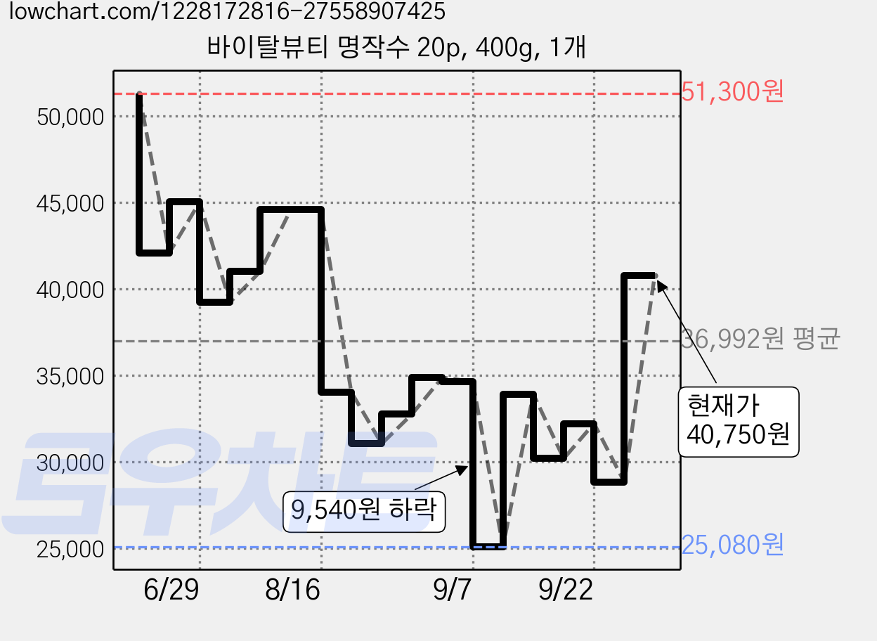 바이탈뷰티 명작수 20p, 400g, 1개 가격 변동 차트, 현재가 40,750원, 관측 최저가 21,350원