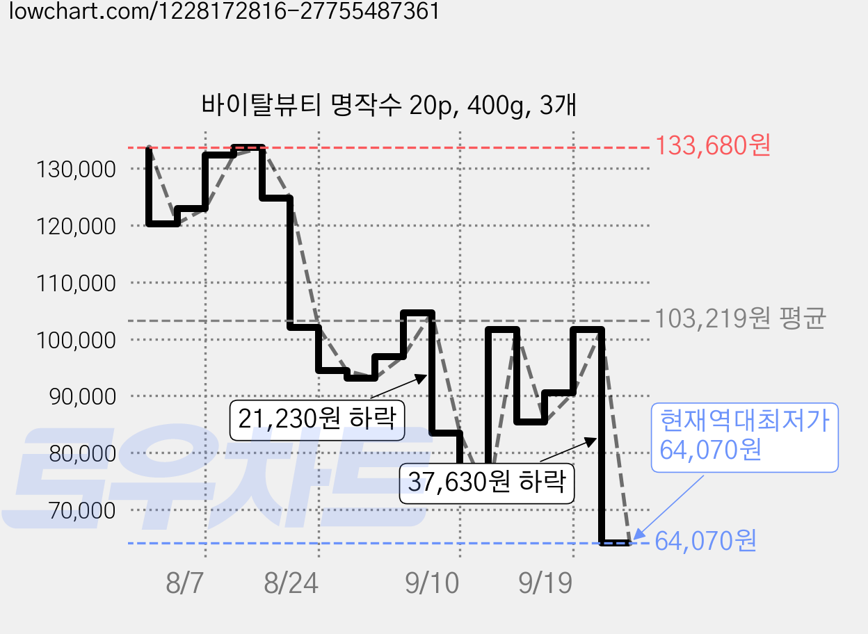 바이탈뷰티 명작수 20p, 400g, 3개 가격 변동 차트, 현재가 64,070원, 역대최저가