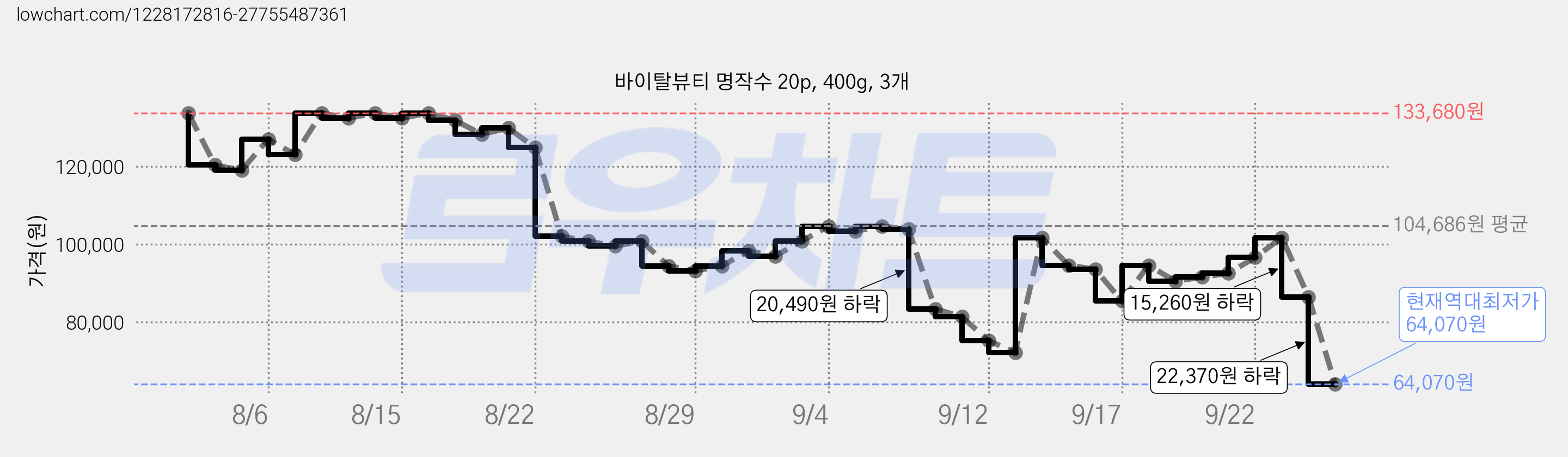 바이탈뷰티 명작수 20p, 400g, 3개 가격 변동 차트, 현재가 64,070원, 역대최저가