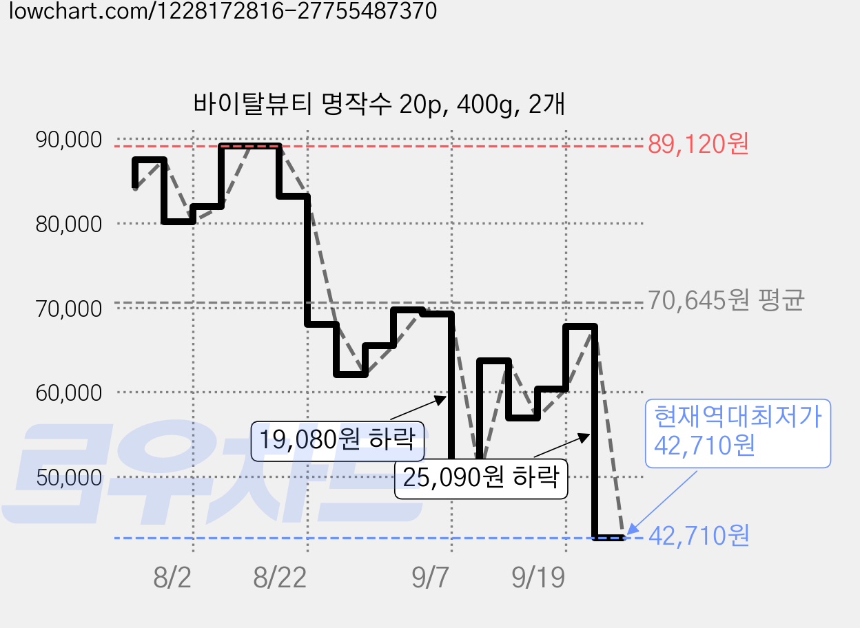 바이탈뷰티 명작수 20p, 400g, 2개 가격 변동 차트, 현재가 42,710원, 역대최저가