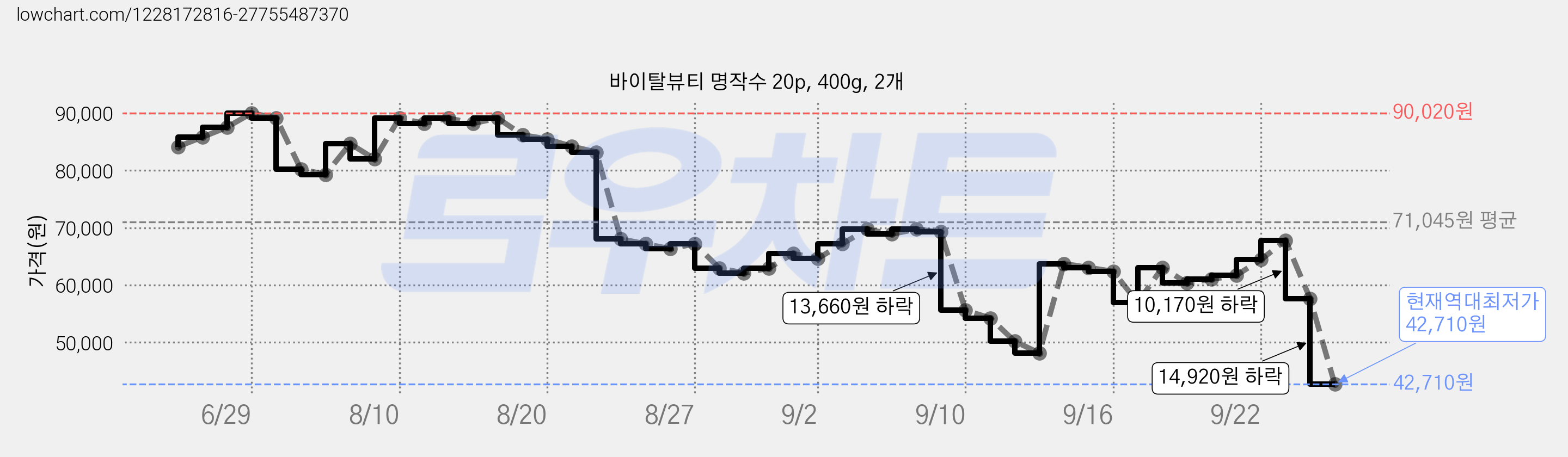 바이탈뷰티 명작수 20p, 400g, 2개 가격 변동 차트, 현재가 42,710원, 역대최저가
