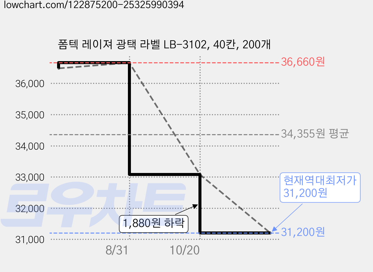 폼텍 레이져 광택 라벨 LB-3102, 40칸, 200개 가격 변동 차트, 현재가 31,200원, 역대최저가