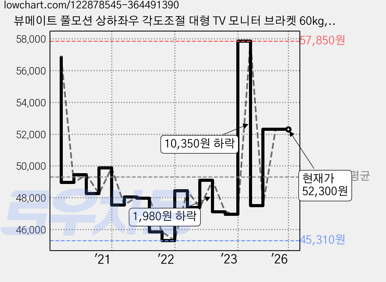 뷰메이트 풀모션 상하좌우 각도조절 대형 TV 모니터 브라켓 60kg, PSW874, 1개 가격 변동 차트, 현재가 52,300원, 관측 최저가 45,000원