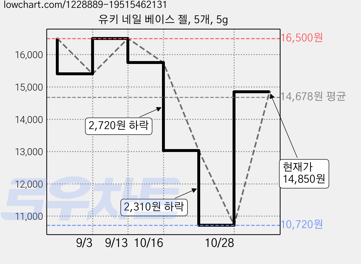 유키 네일 베이스 젤, 5개, 5g 가격 변동 차트, 현재가 14,850원, 관측 최저가 10,720원