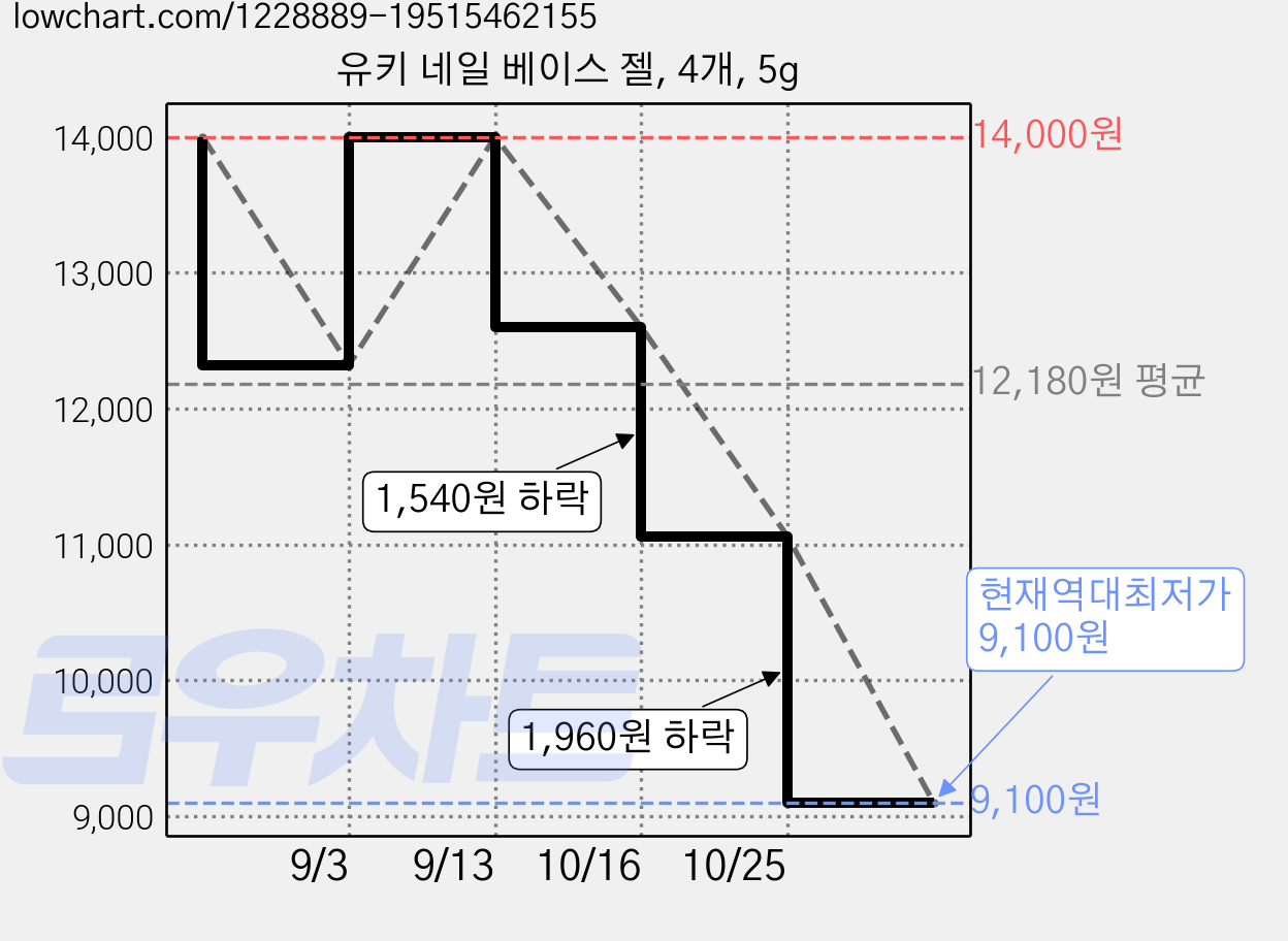 유키 네일 베이스 젤, 4개, 5g 가격 변동 차트, 현재가 9,100원, 역대최저가