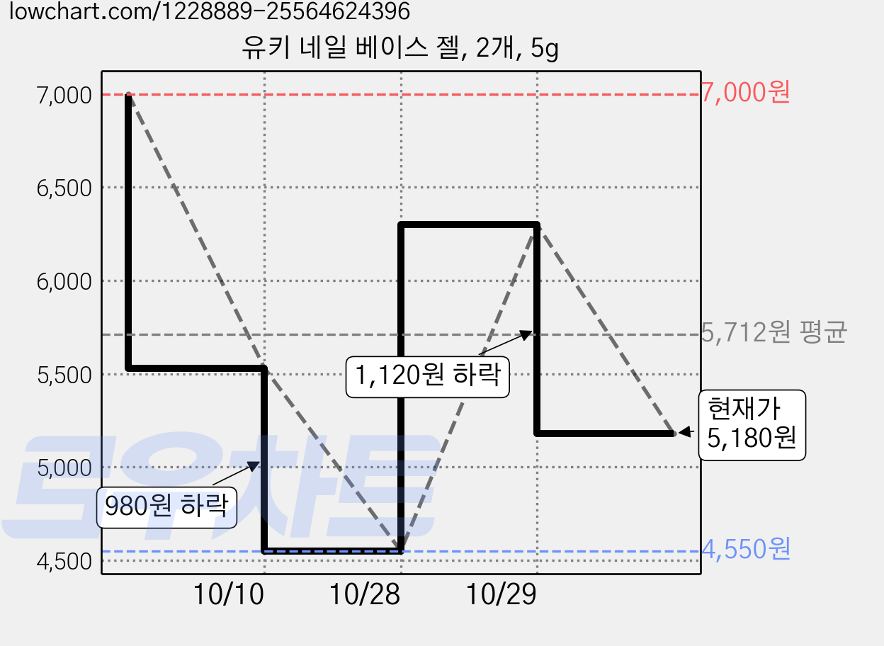 유키 네일 베이스 젤, 2개, 5g 가격 변동 차트, 현재가 5,180원, 관측 최저가 4,550원