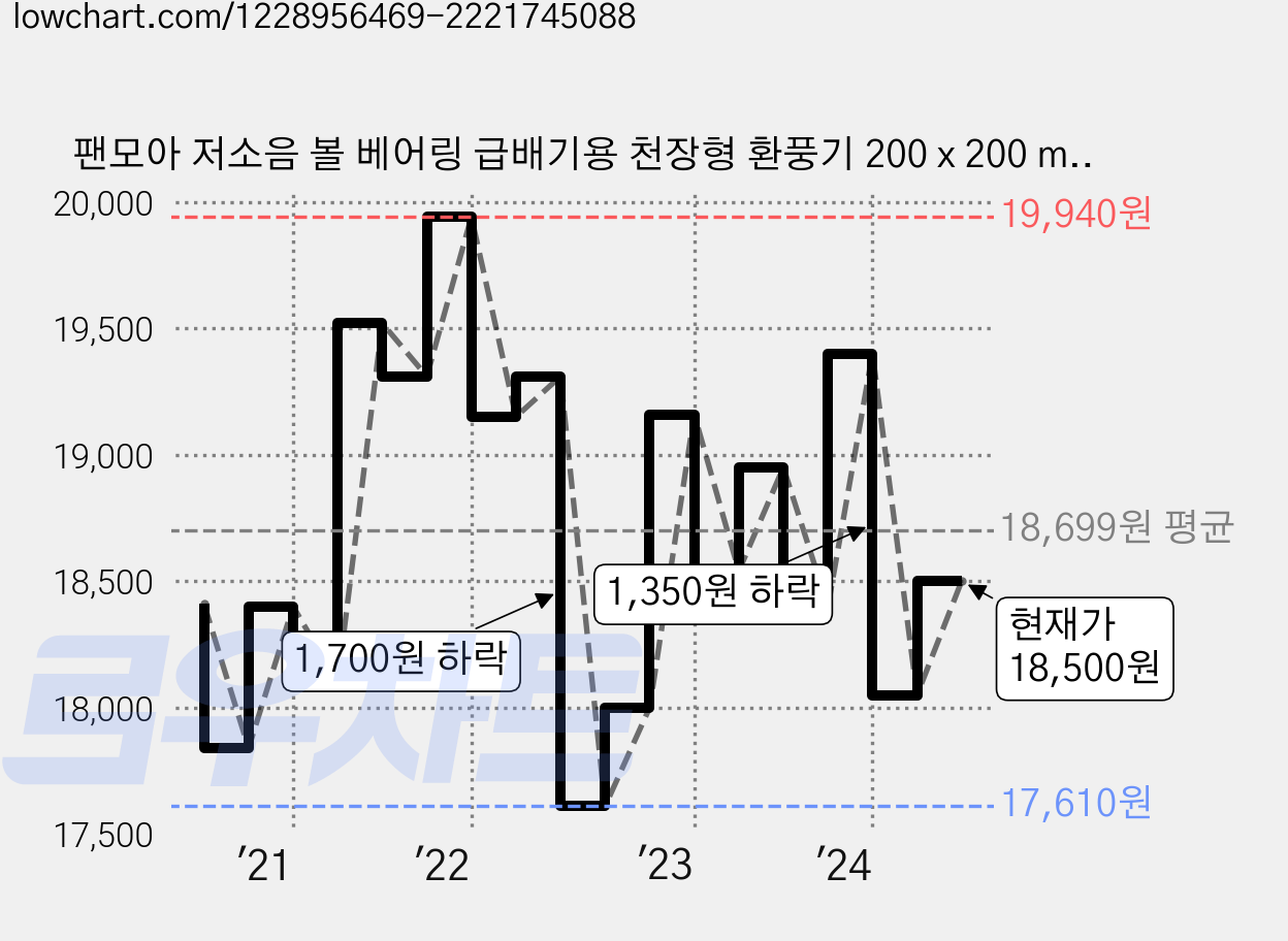 팬모아 저소음 볼 베어링 급배기용 천장형 환풍기 200 x 200 mm, FMA-TS200 가격 변동 차트, 현재가 18,500원, 관측 최저가 17,610원