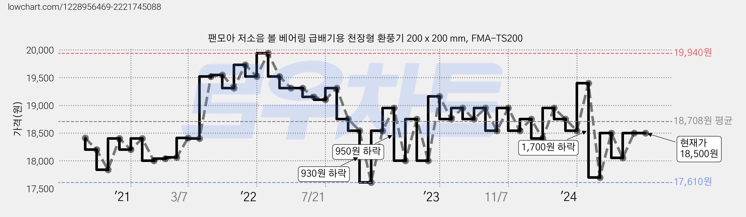 팬모아 저소음 볼 베어링 급배기용 천장형 환풍기 200 x 200 mm, FMA-TS200 가격 변동 차트, 현재가 18,500원, 관측 최저가 17,610원