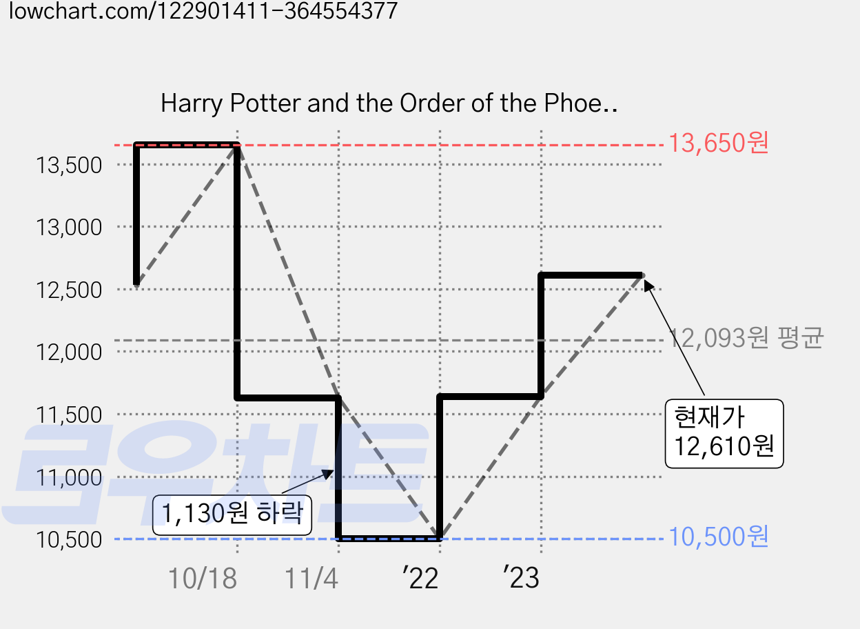 Harry Potter and the Order of the Phoenix 5: 20주년 기념 에디션 미국판 Paperback, 스콜라스틱 가격 변동 차트, 현재가 12,610원, 관측 최저가 10,500원
