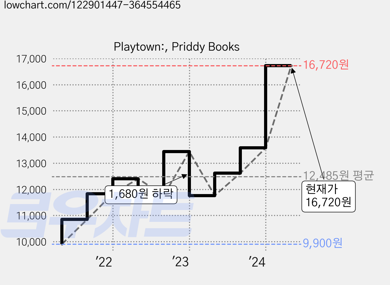 Playtown:, Priddy Books 가격 변동 차트, 현재가 16,720원, 관측 최저가 9,900원
