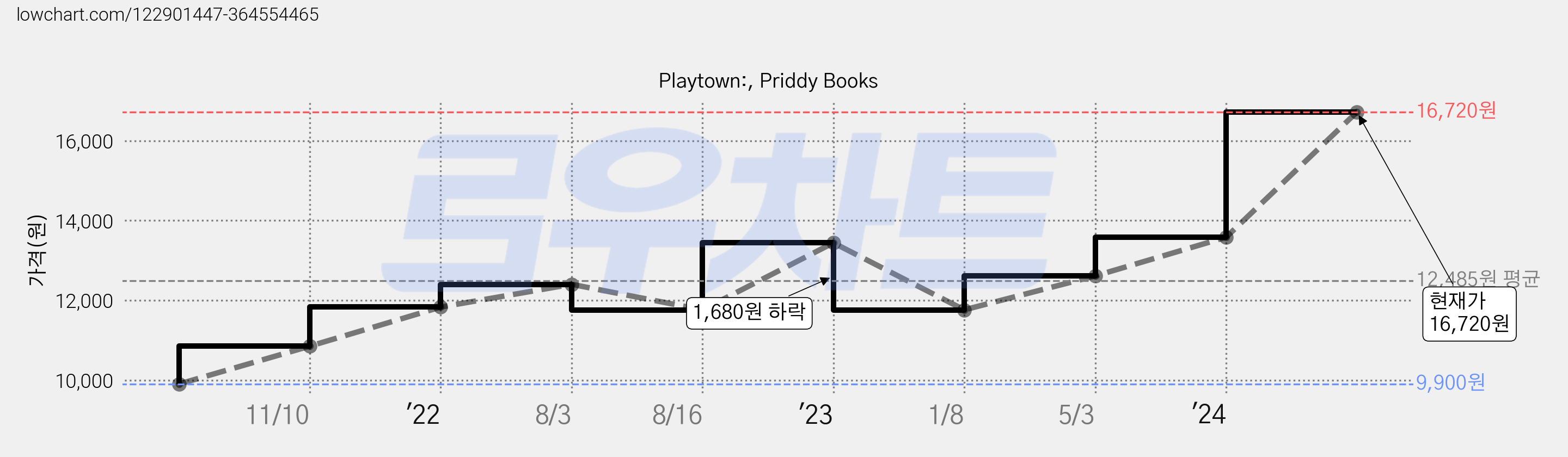 Playtown:, Priddy Books 가격 변동 차트, 현재가 16,720원, 관측 최저가 9,900원