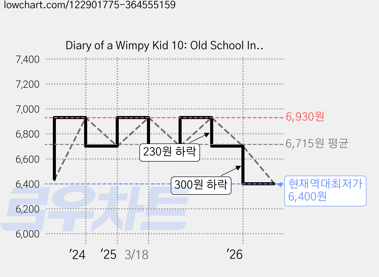 Diary of a Wimpy Kid 10: Old School International Edition Paperback, HarryNAbrams 가격 변동 차트, 현재가 6,400원, 역대최저가