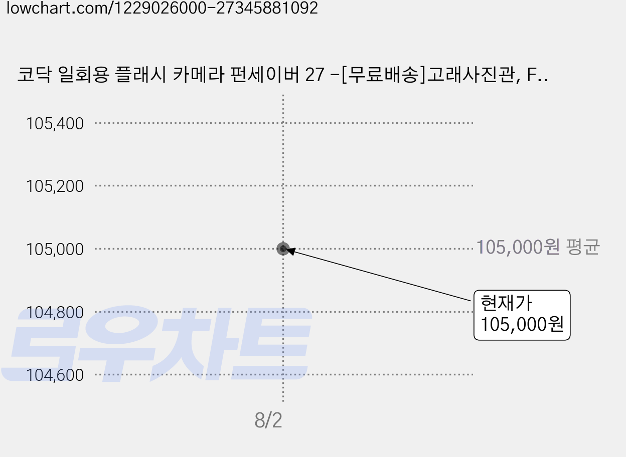 코닥 일회용 플래시 카메라 펀세이버 27 -[무료배송]고래사진관, FunSaver 27, 4개 가격 변동 차트, 현재가 105,000원