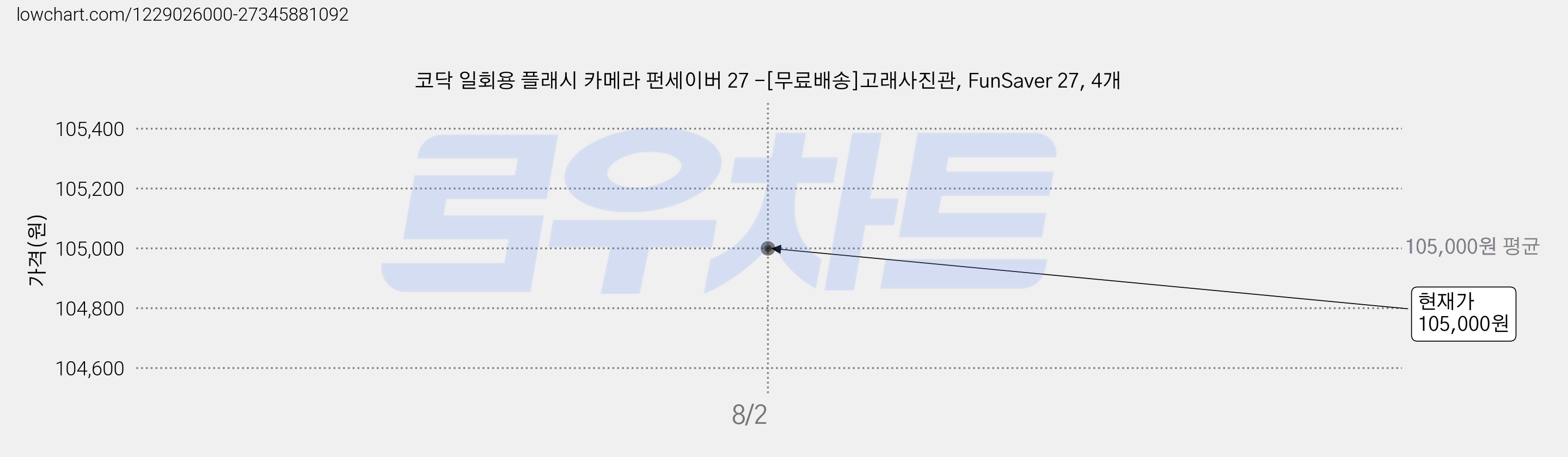코닥 일회용 플래시 카메라 펀세이버 27 -[무료배송]고래사진관, FunSaver 27, 4개 가격 변동 차트, 현재가 105,000원
