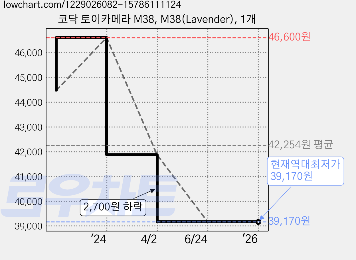 코닥 토이카메라 M38, M38(Lavender), 1개 가격 변동 차트, 현재가 39,170원, 역대최저가
