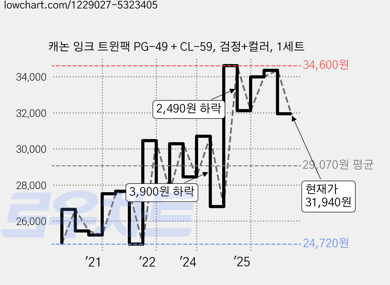 캐논 잉크 트윈팩 PG-49 + CL-59, 검정+컬러, 1세트 가격 변동 차트, 현재가 31,940원, 관측 최저가 24,200원