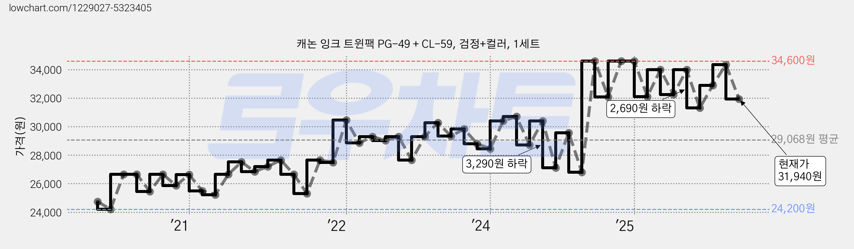 캐논 잉크 트윈팩 PG-49 + CL-59, 검정+컬러, 1세트 가격 변동 차트, 현재가 31,940원, 관측 최저가 24,200원