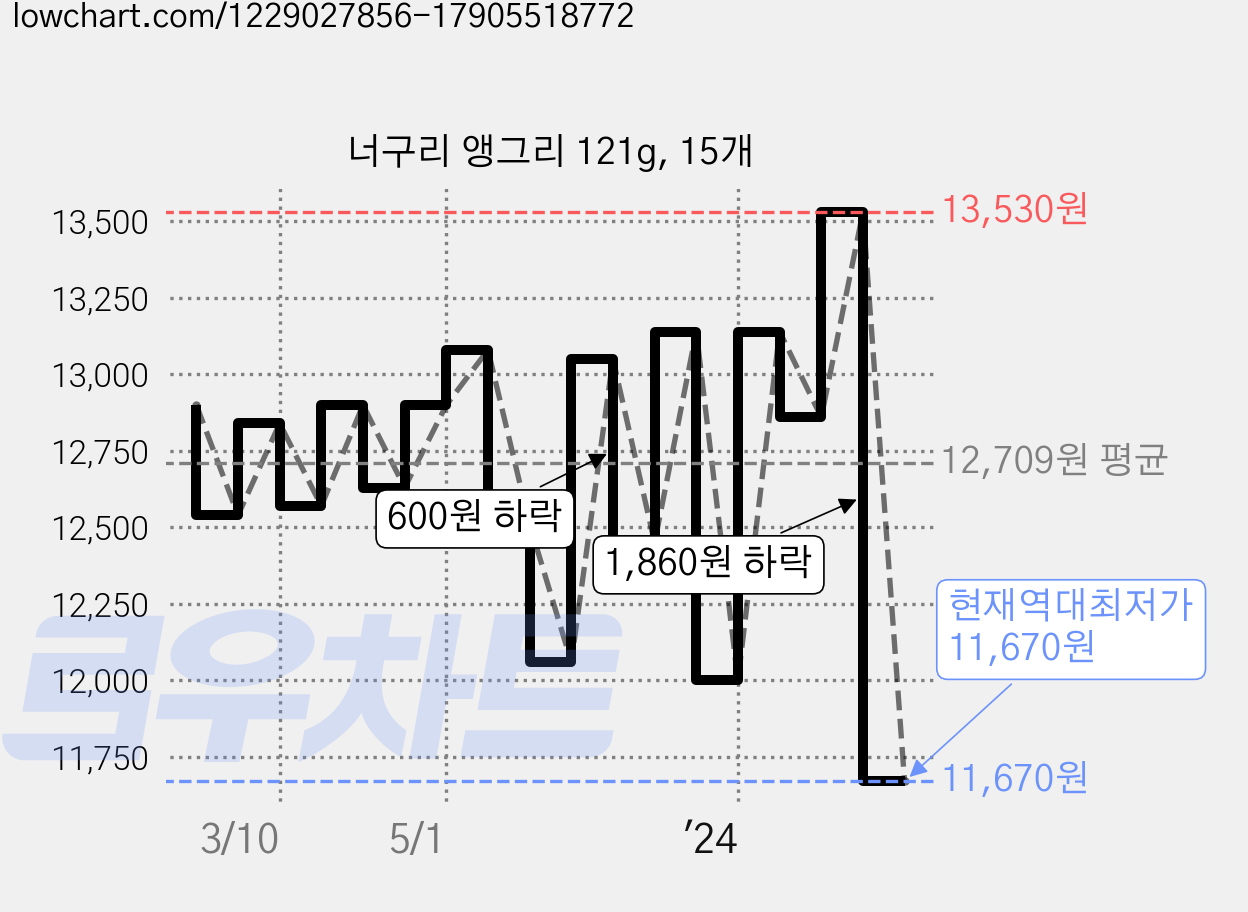 너구리 앵그리 121g, 15개 가격 변동 차트, 현재가 11,670원, 역대최저가