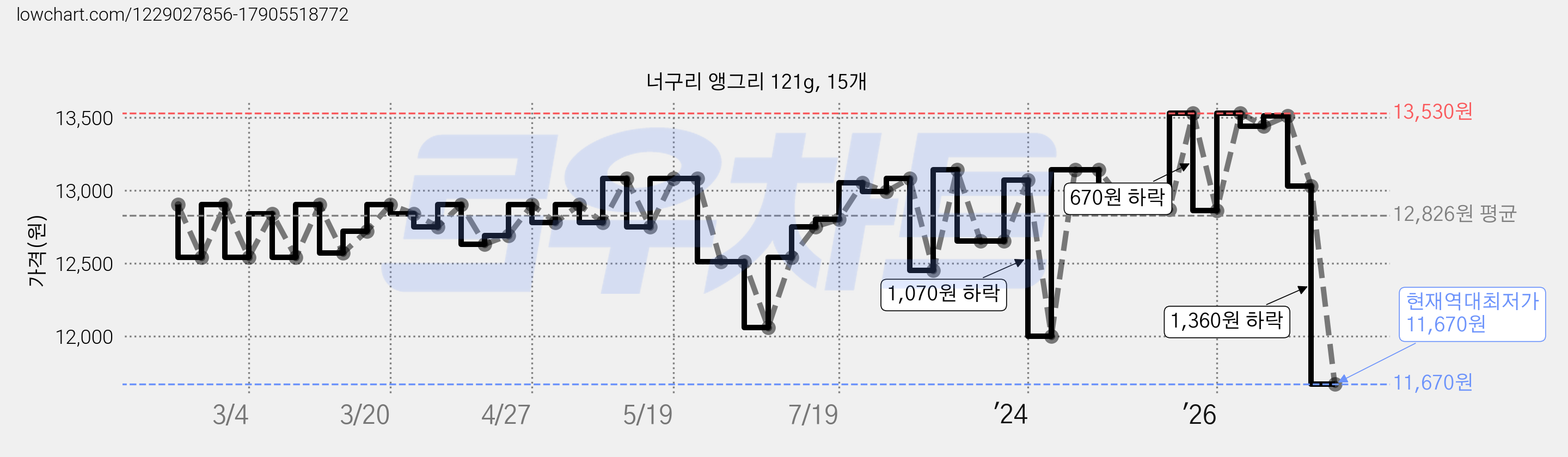 너구리 앵그리 121g, 15개 가격 변동 차트, 현재가 11,670원, 역대최저가