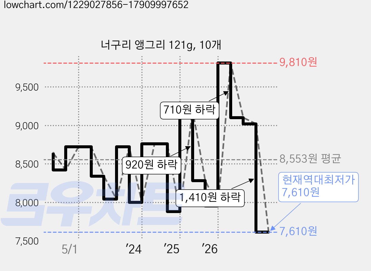 너구리 앵그리 121g, 10개 가격 변동 차트, 현재가 7,610원, 역대최저가