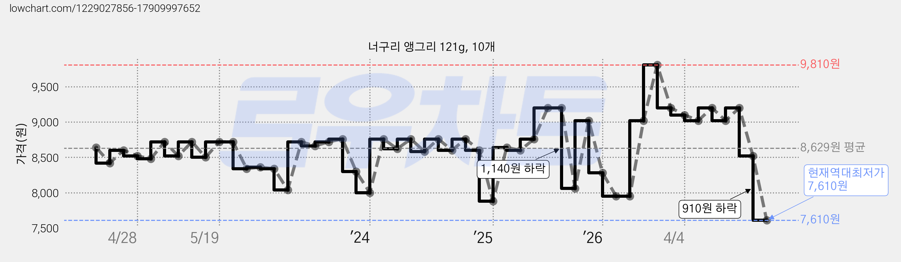 너구리 앵그리 121g, 10개 가격 변동 차트, 현재가 7,610원, 역대최저가