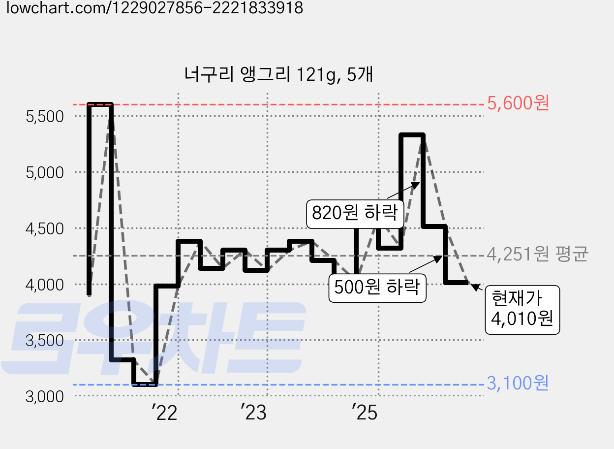 너구리 앵그리 121g, 5개 가격 변동 차트, 현재가 4,010원, 관측 최저가 3,070원