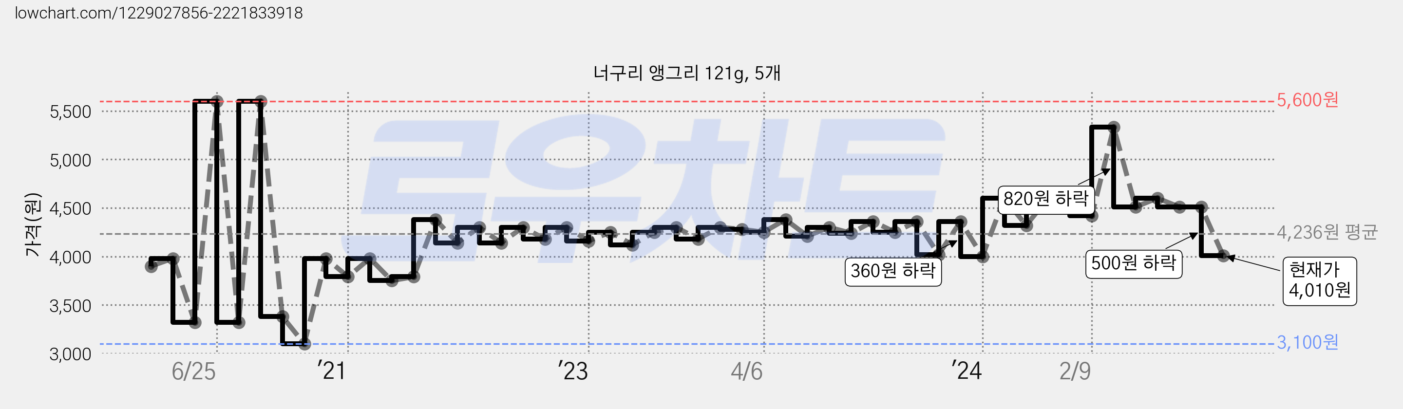 너구리 앵그리 121g, 5개 가격 변동 차트, 현재가 4,010원, 관측 최저가 3,070원