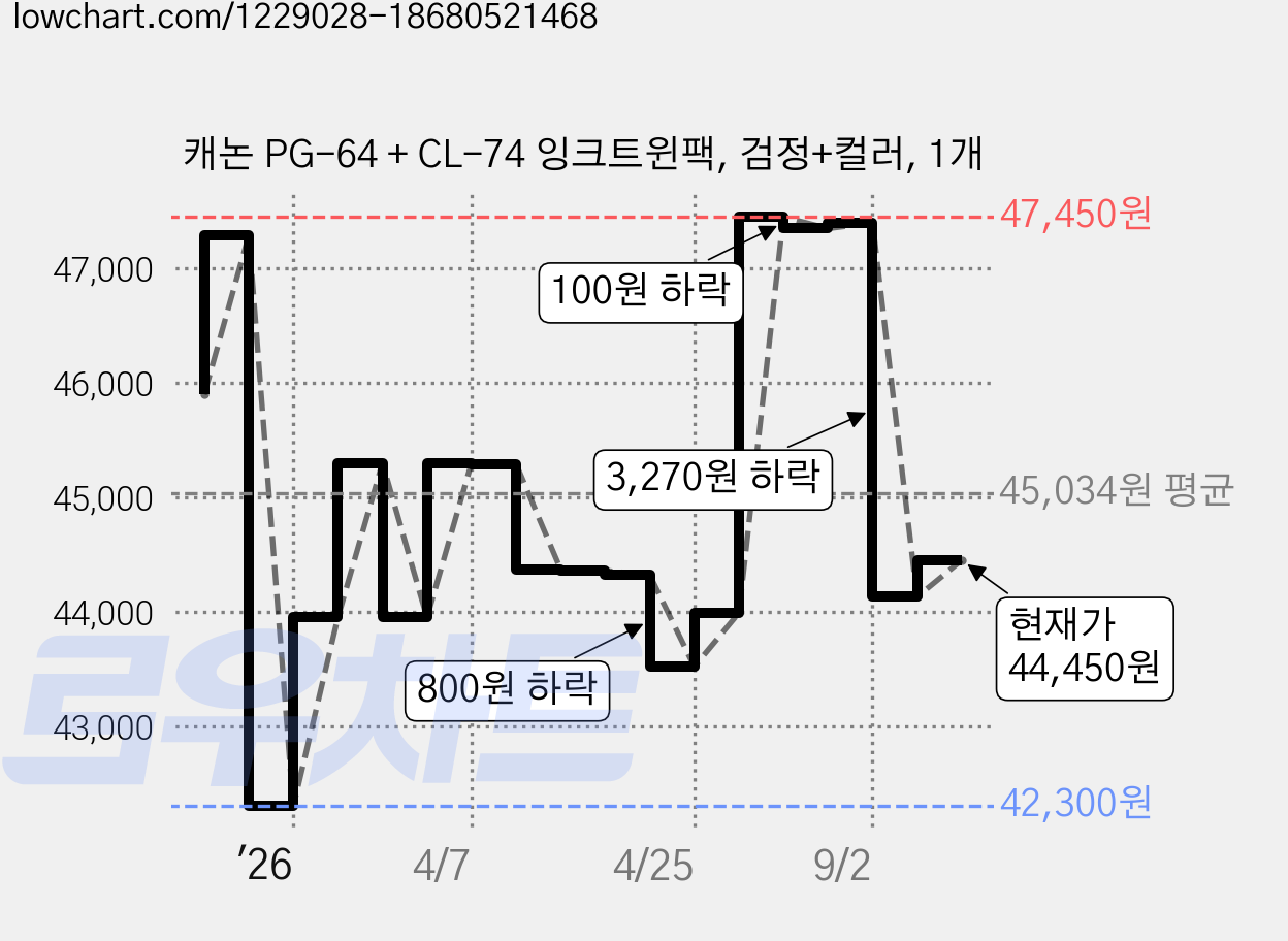 캐논 PG-64 + CL-74 잉크트윈팩, 검정+컬러, 1개 가격 변동 차트, 현재가 44,450원, 관측 최저가 42,300원