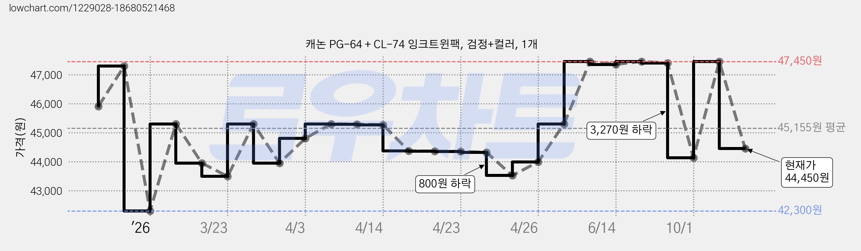 캐논 PG-64 + CL-74 잉크트윈팩, 검정+컬러, 1개 가격 변동 차트, 현재가 44,450원, 관측 최저가 42,300원