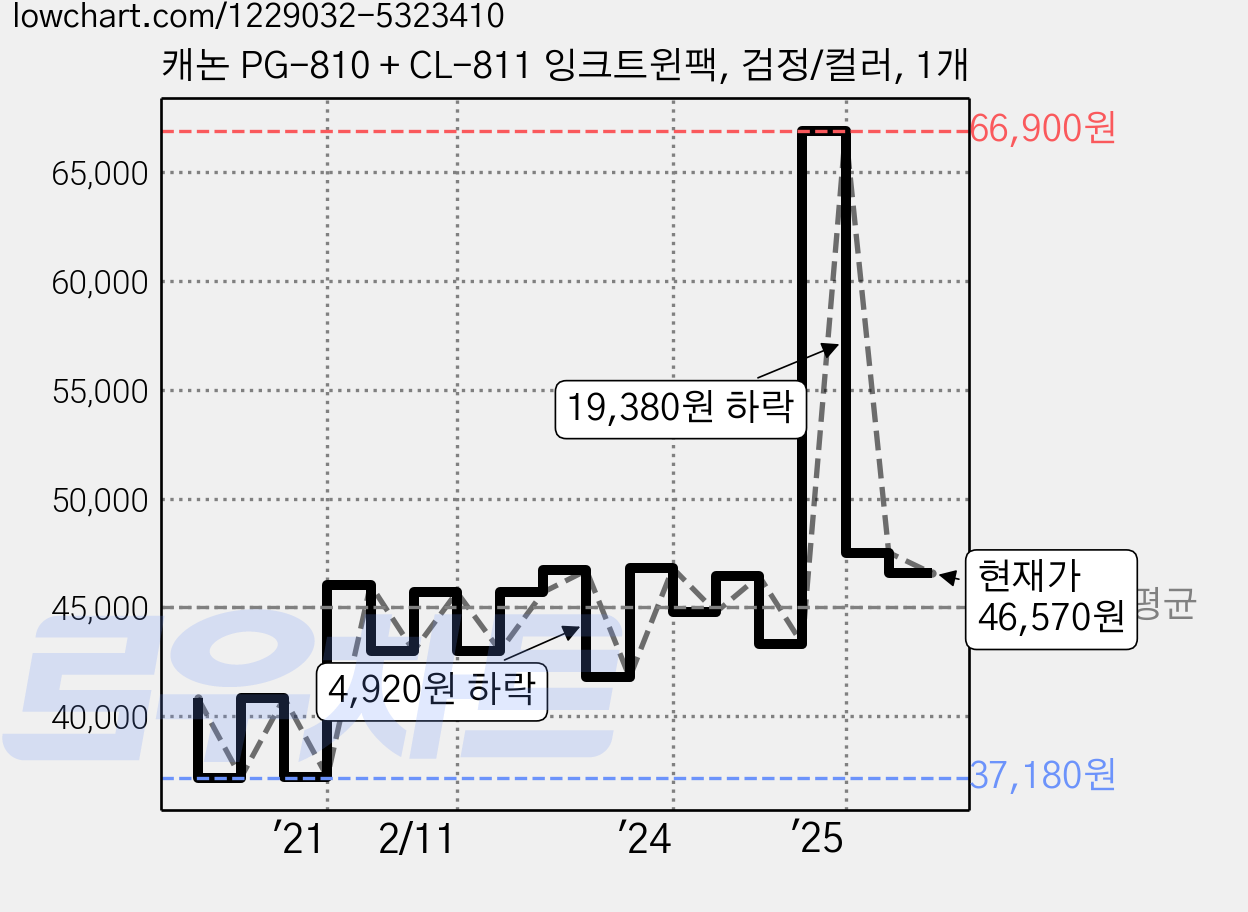 캐논 PG-810 + CL-811 잉크트윈팩, 검정/컬러, 1개 가격 변동 차트, 현재가 46,570원, 관측 최저가 37,180원