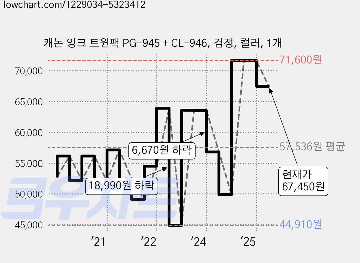 캐논 잉크 트윈팩 PG-945 + CL-946, 검정, 컬러, 1개 가격 변동 차트, 현재가 67,450원, 관측 최저가 44,910원