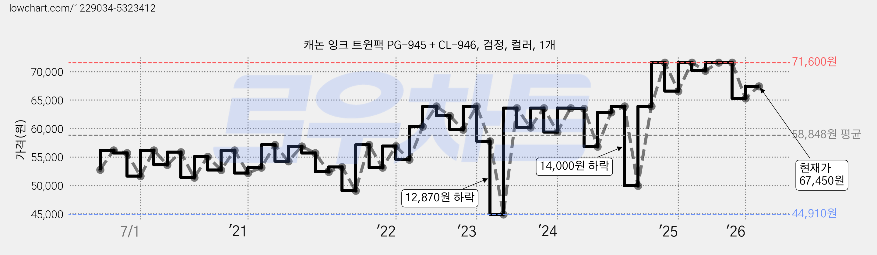 캐논 잉크 트윈팩 PG-945 + CL-946, 검정, 컬러, 1개 가격 변동 차트, 현재가 67,450원, 관측 최저가 44,910원