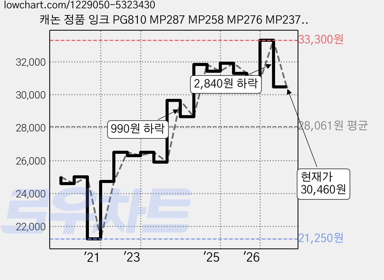 캐논 정품 잉크 PG810 MP287 MP258 MP276 MP237 프린터잉크, PG-810XL(검정), 1개 가격 변동 차트, 현재가 30,460원, 관측 최저가 21,250원