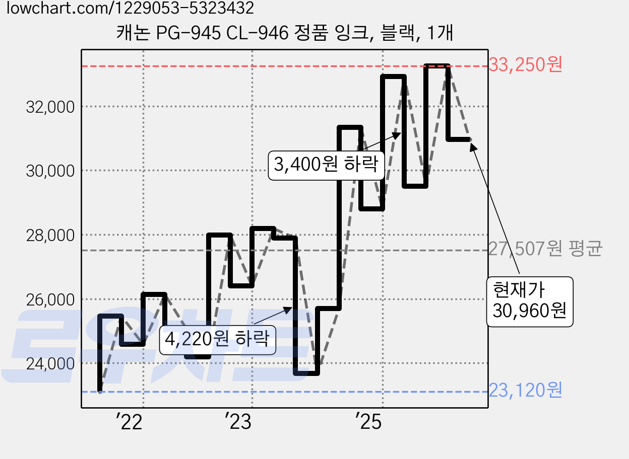 캐논 PG-945 CL-946 정품 잉크, 블랙, 1개 가격 변동 차트, 현재가 30,960원, 관측 최저가 22,530원