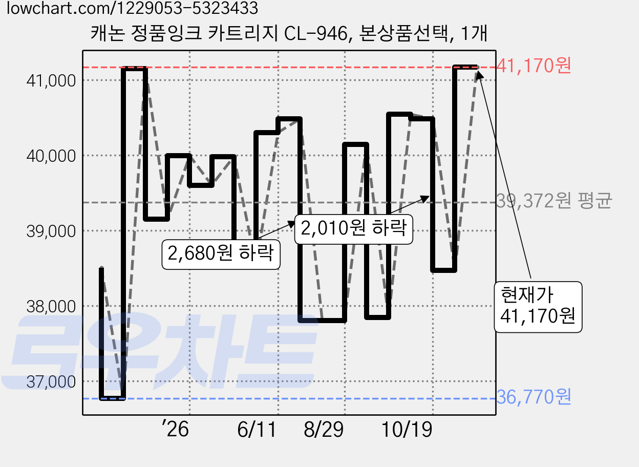 캐논 정품잉크 카트리지 CL-946, 본상품선택, 1개 가격 변동 차트, 현재가 37,320원, 관측 최저가 36,770원