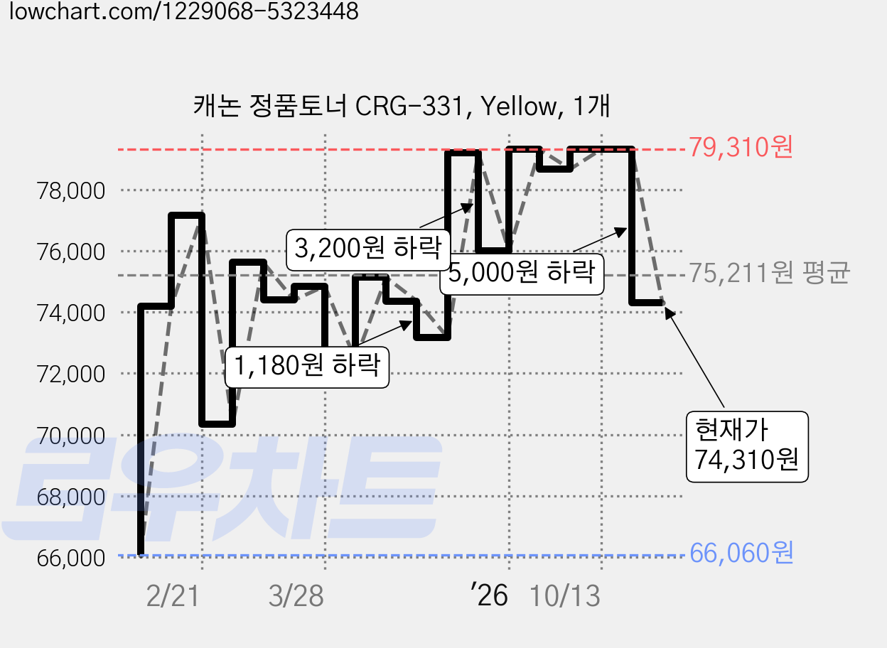 캐논 정품토너 CRG-331, Yellow, 1개 가격 변동 차트, 현재가 74,310원, 관측 최저가 66,060원
