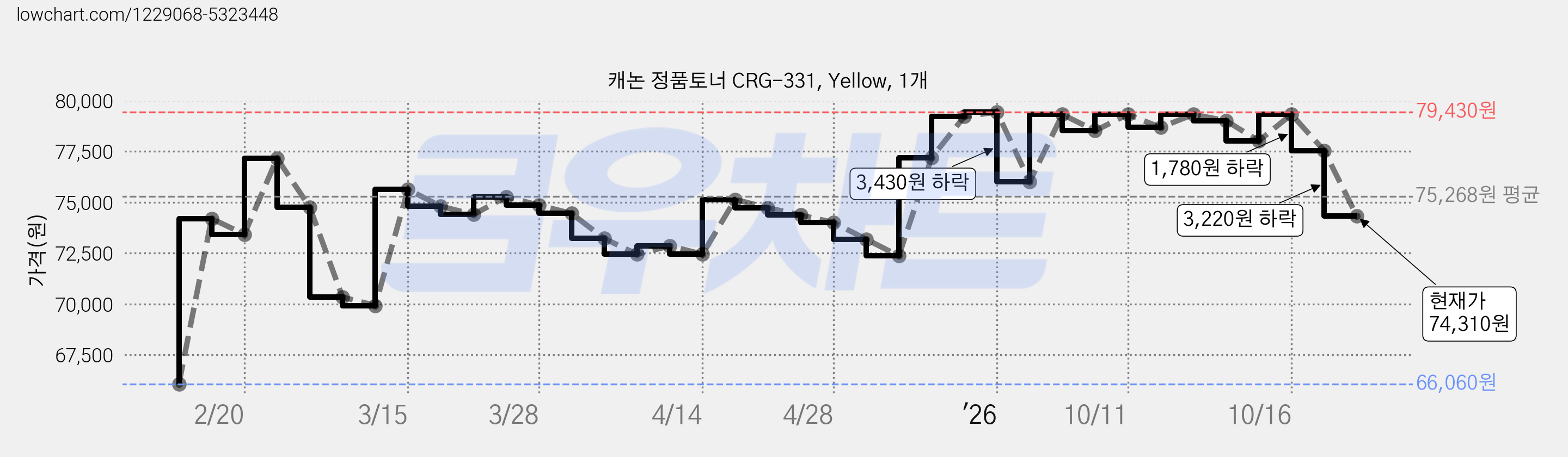 캐논 정품토너 CRG-331, Yellow, 1개 가격 변동 차트, 현재가 74,310원, 관측 최저가 66,060원